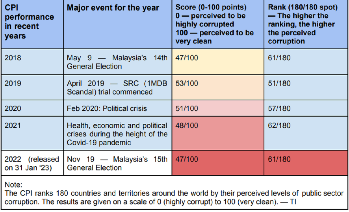 Malaysia’s reduced CPI score highlights need for urgent reforms to fight corruption C4 Center