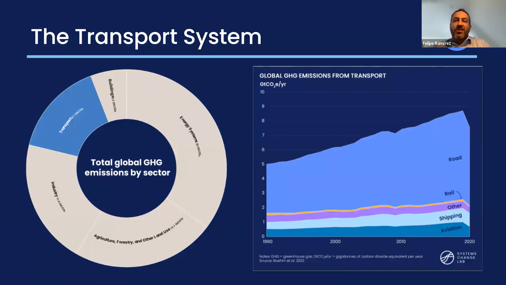 Transportation Pollution Graph Quality Will Be Key For People To Transition To Public Transport ...
